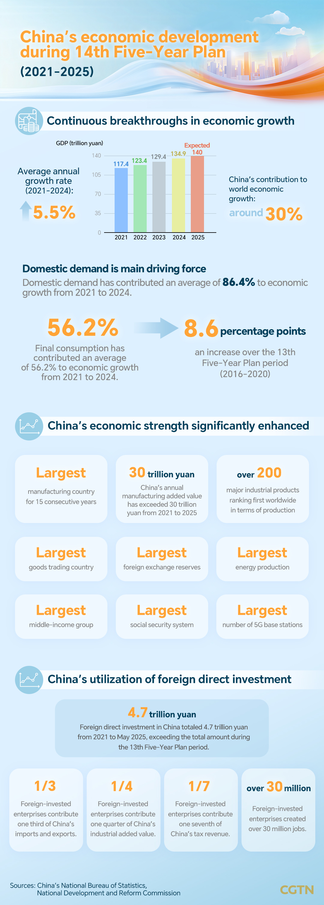 Graphics: China's breakthroughs in economic growth from 2021 to 2025