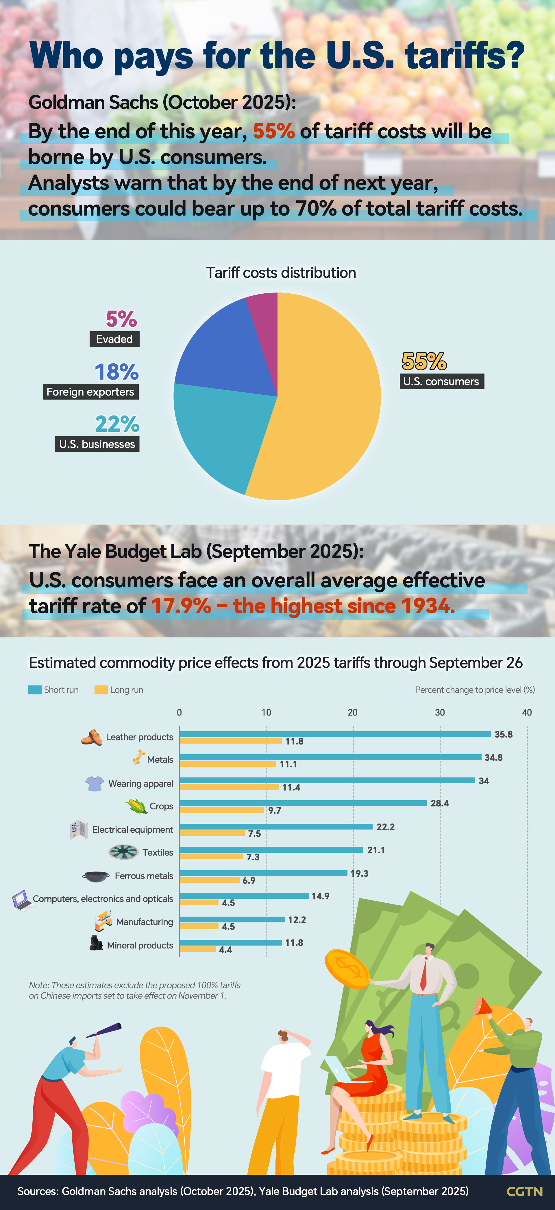 Who will pay the bills? U.S. consumers bearing brunt of Trump's new tariffs