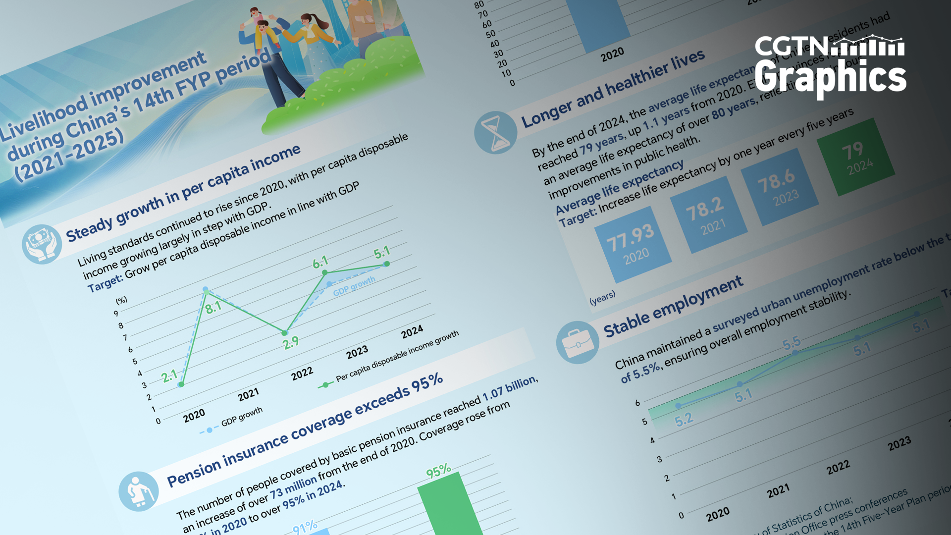 China's improving livelihoods in numbers in 14th Five-Year Plan