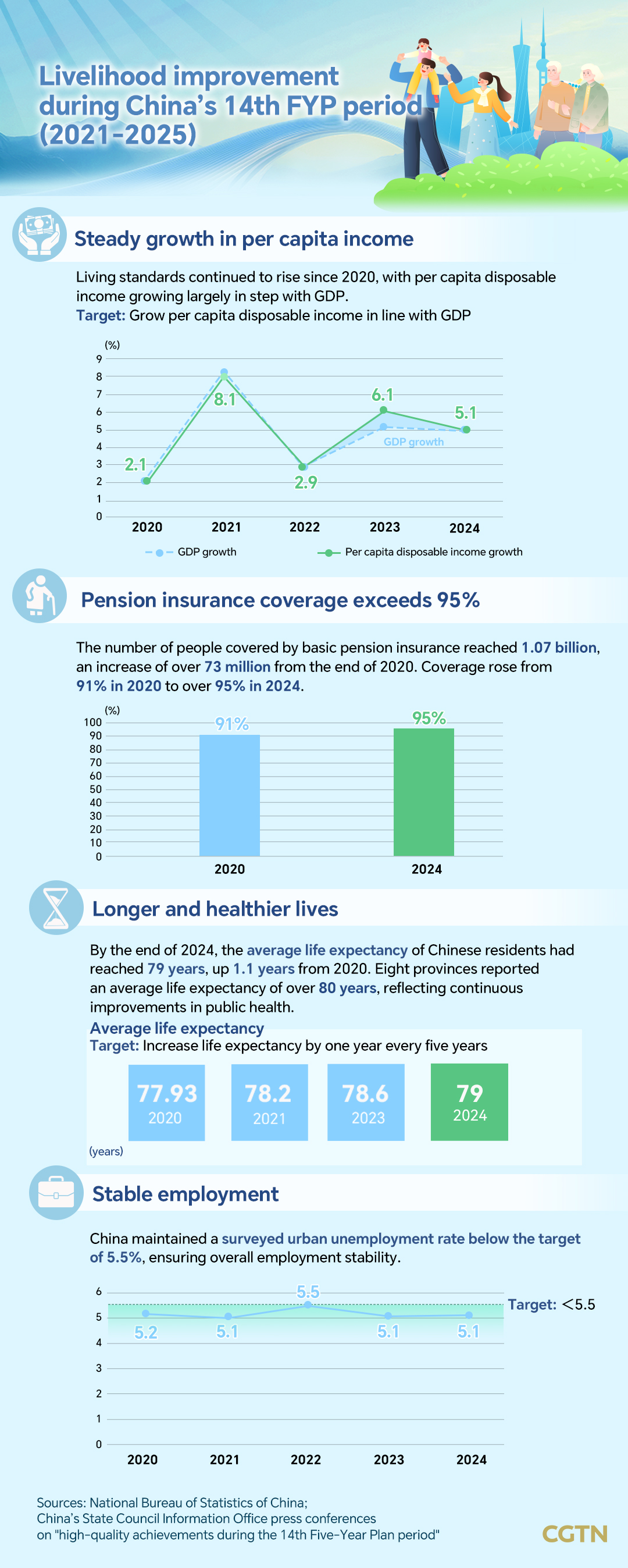 Graphics: China's improving livelihoods in numbers in 14th Five-Year Plan