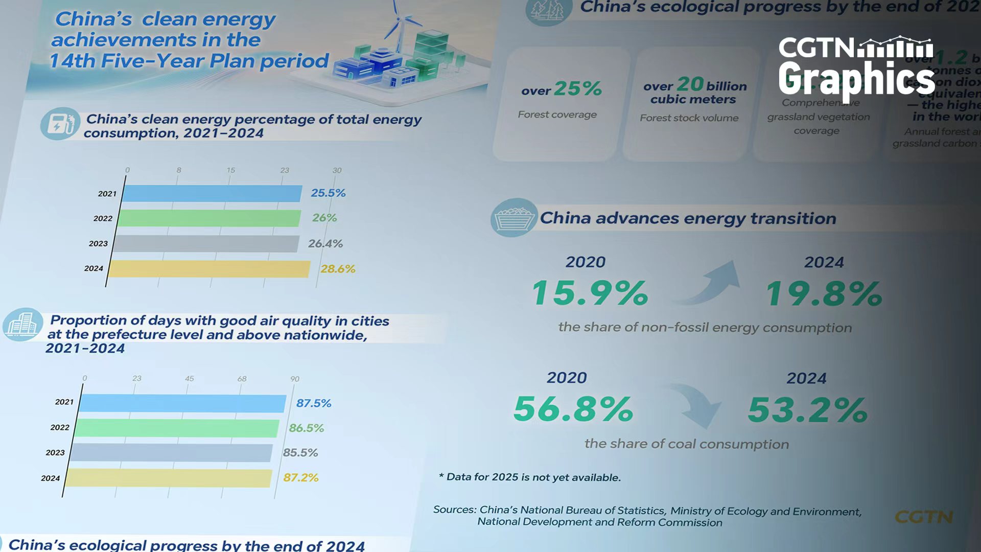 Graphics: China's clean energy achievements under 14th Five-Year Plan