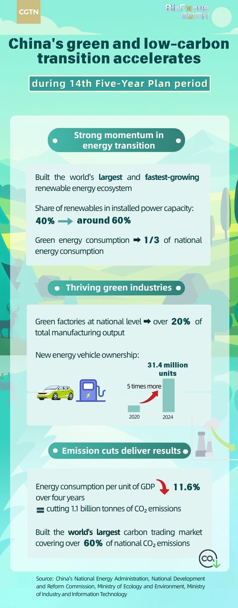 China's green and low-carbon transition accelerates during the 14th Five-Year Plan period
