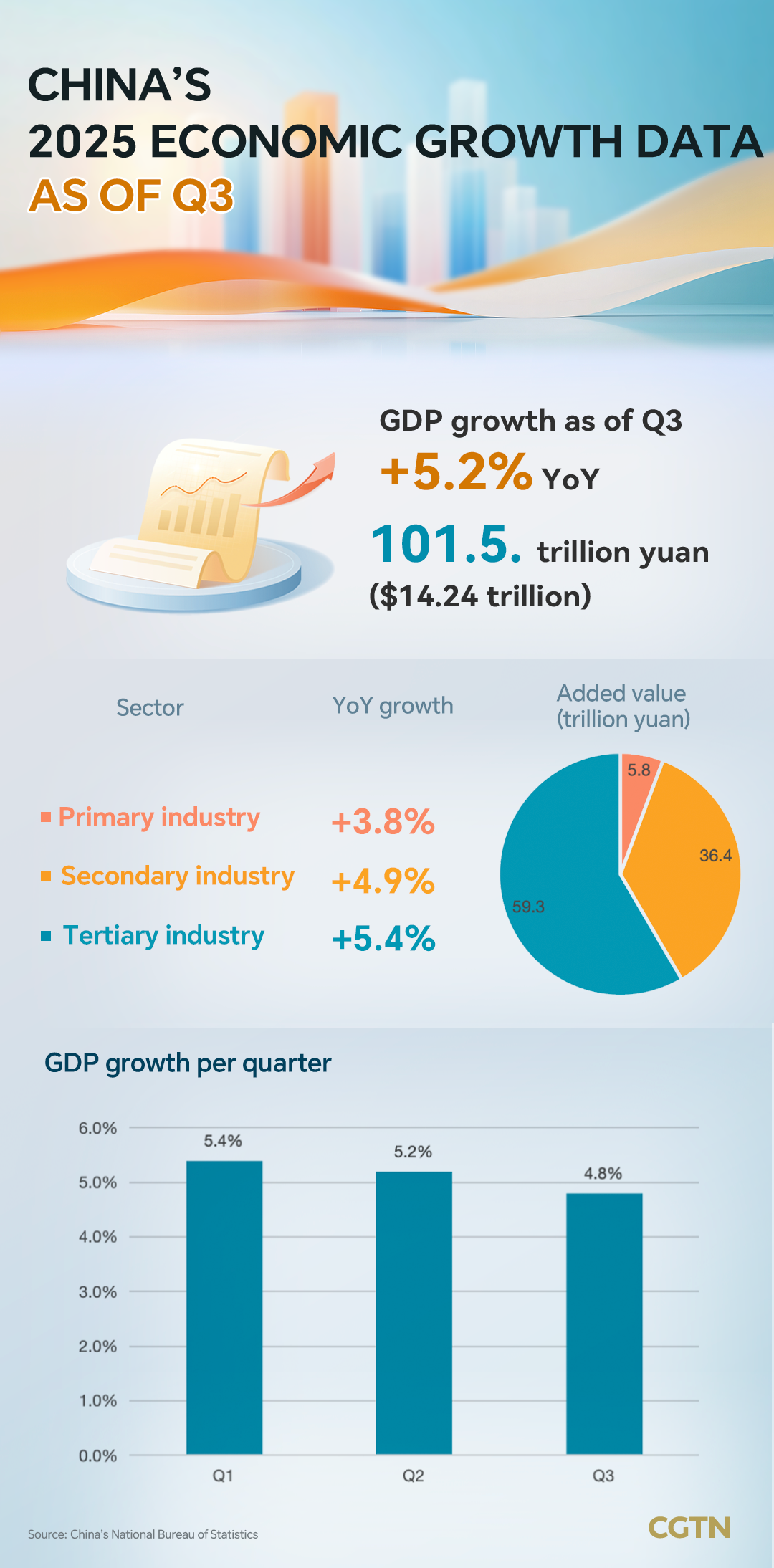 Chart of the Day: China's economy grows 5.2% in first three quarters of 2025