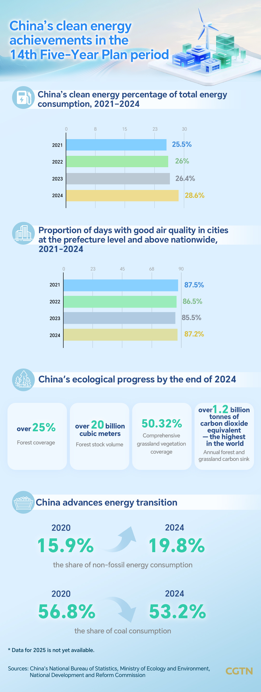 China's tech-driven low-carbon path to a greener future