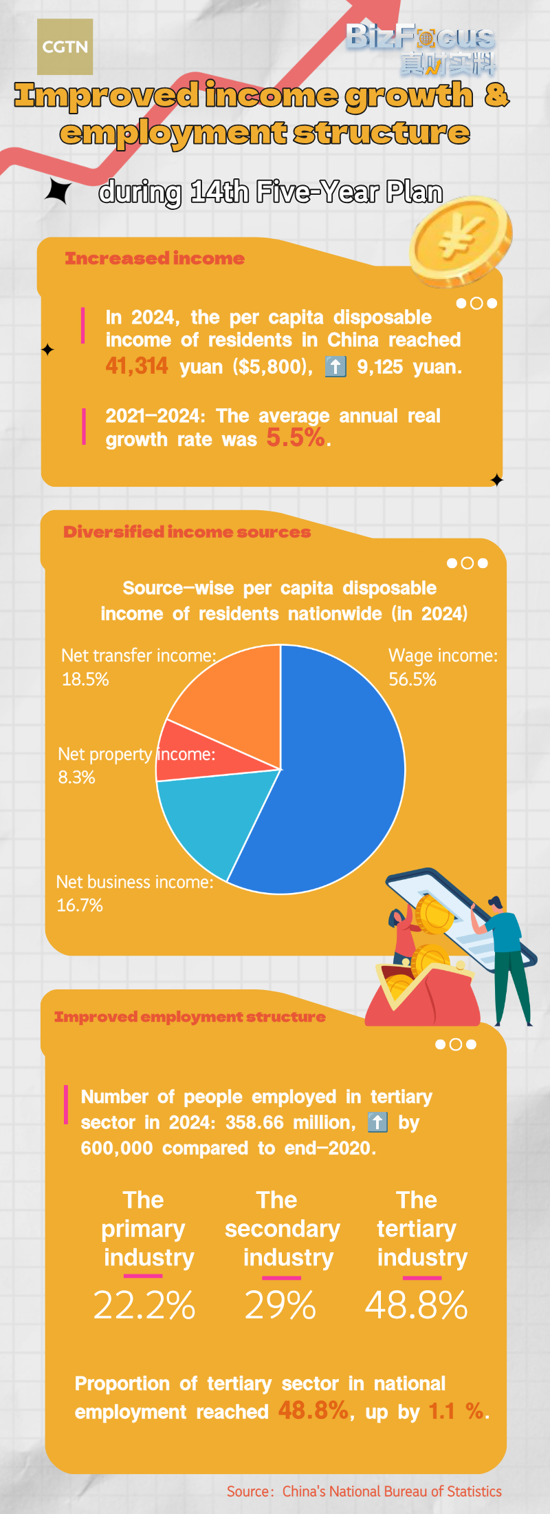 China achieved Improved income growth & employment structure during 14th Five-Year Plan