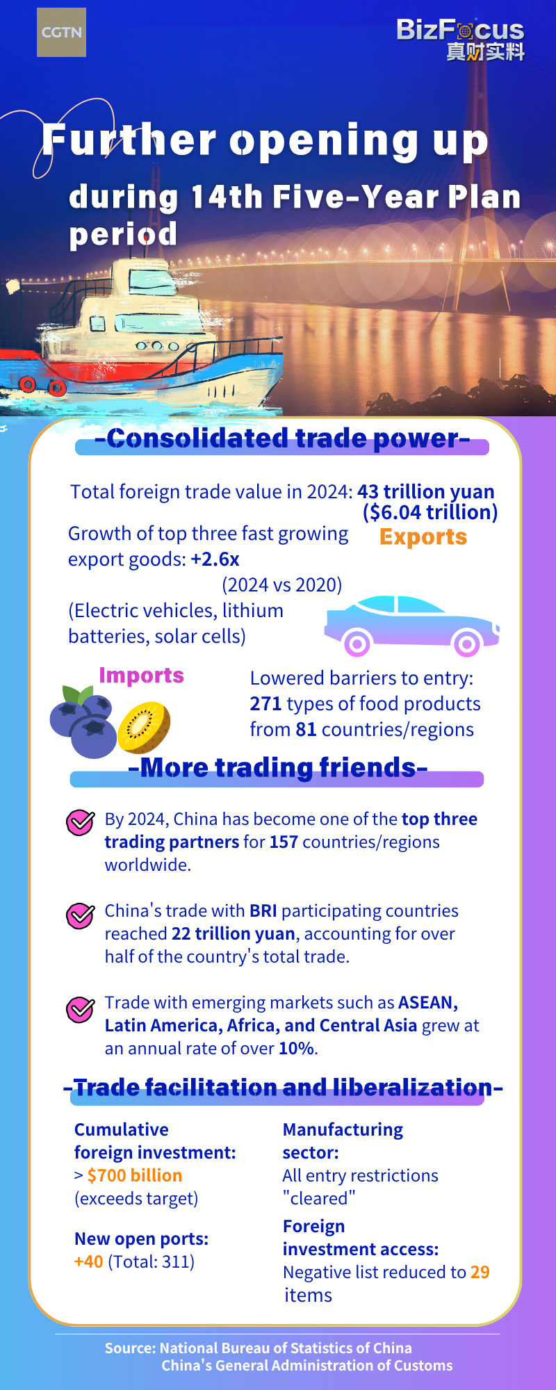 China opens up further during 14th Five-Year Plan period