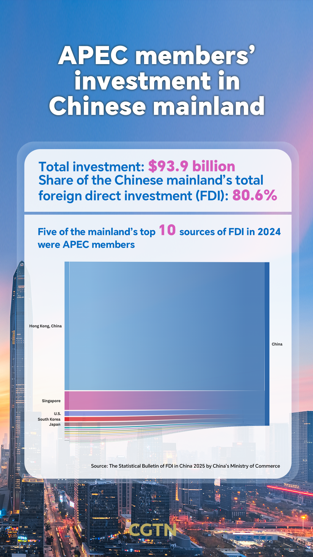 APEC in Numbers: China strengthens trade and investment links with APEC economies