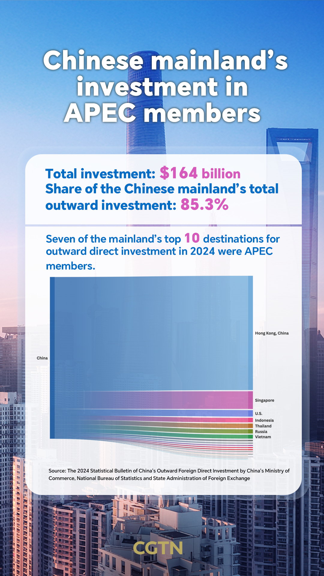 APEC in Numbers: China strengthens trade and investment links with APEC economies