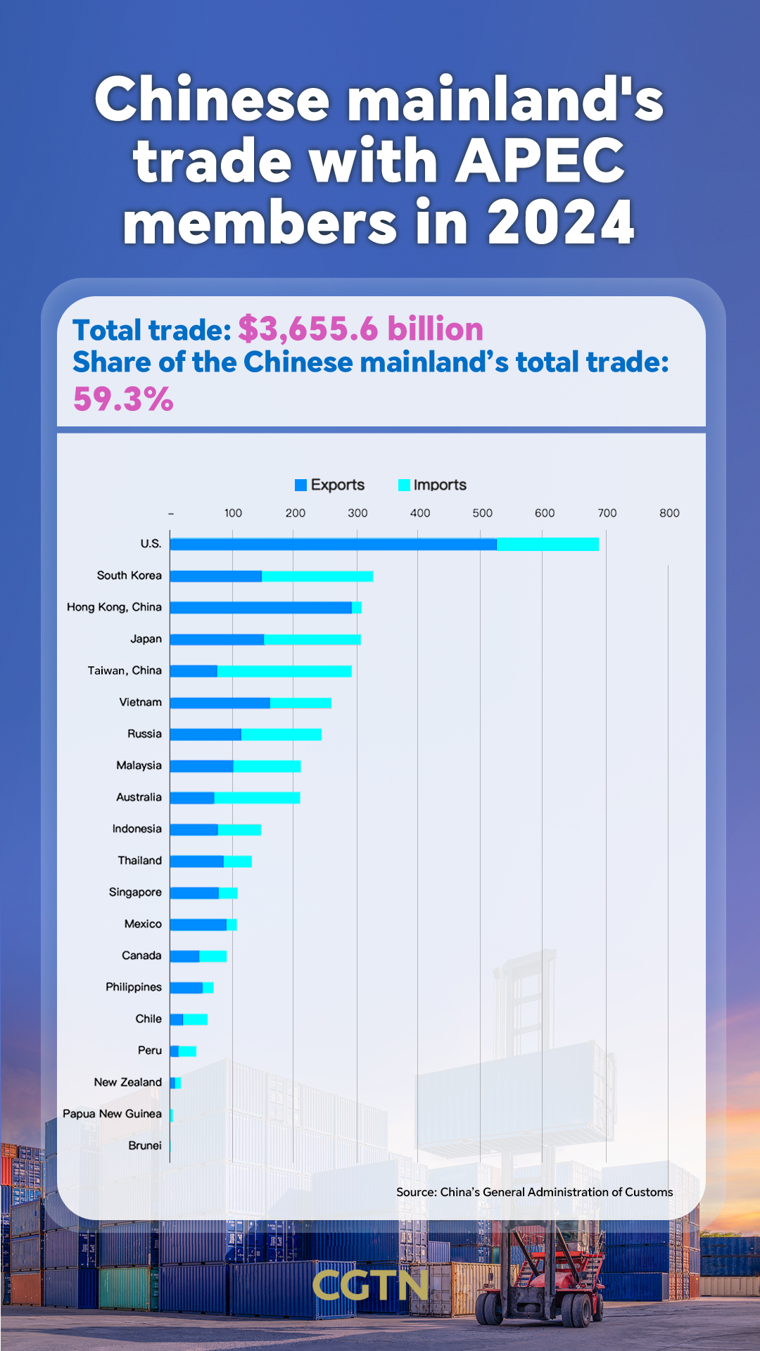 APEC in Numbers: China strengthens trade and investment links with APEC economies