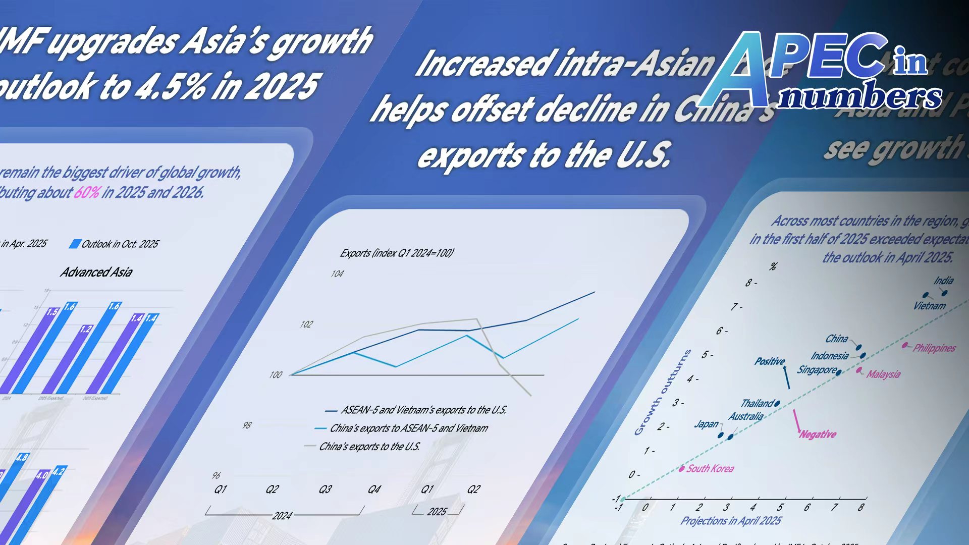 Asia-Pacific remains vital to global economic growth