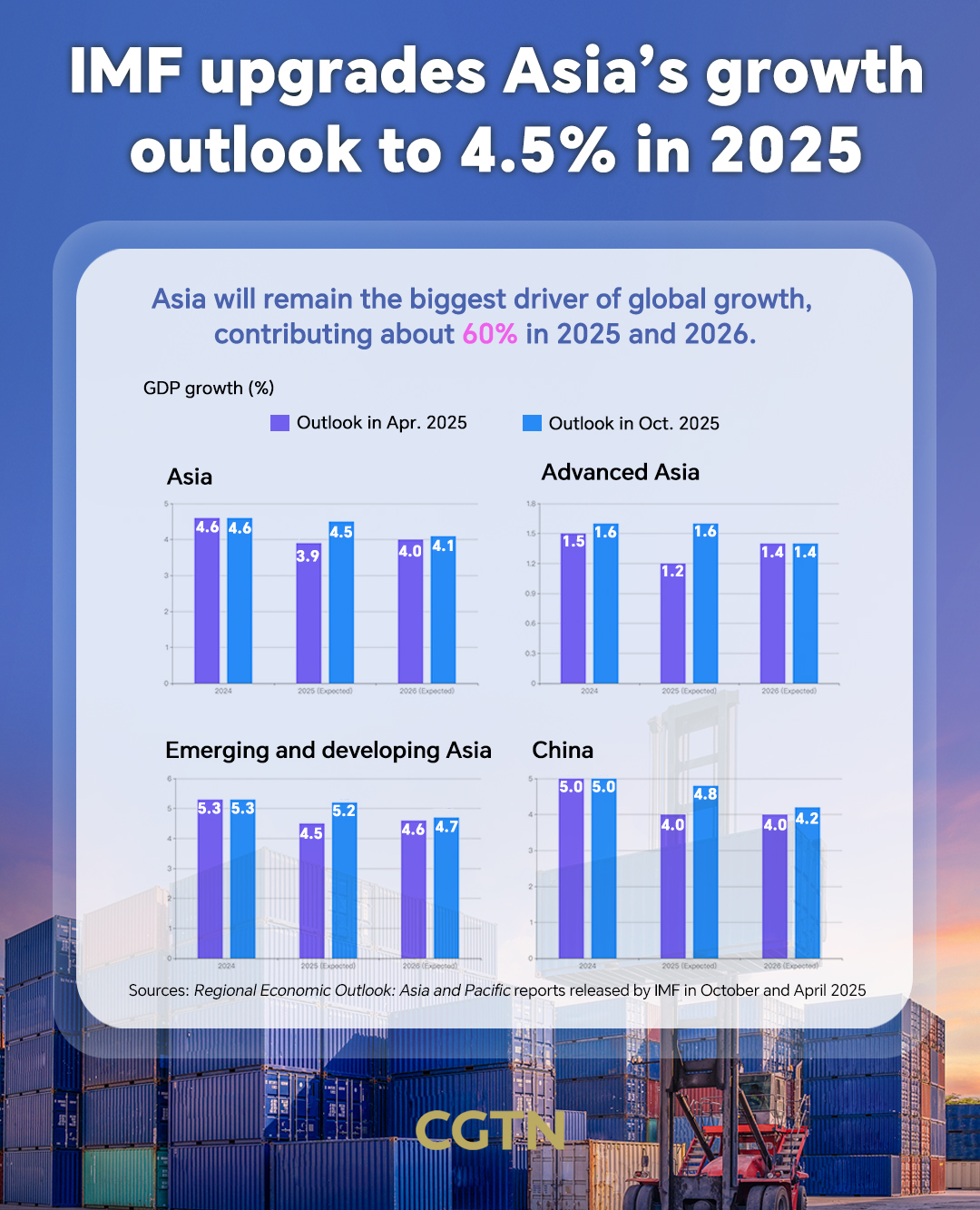 APEC in Numbers: Asia-Pacific remains vital to global economic growth