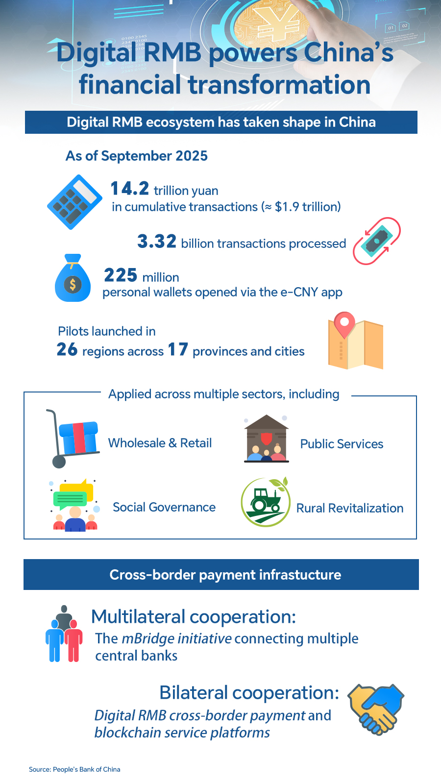 Graphics: Digital RMB powers China's financial transformation