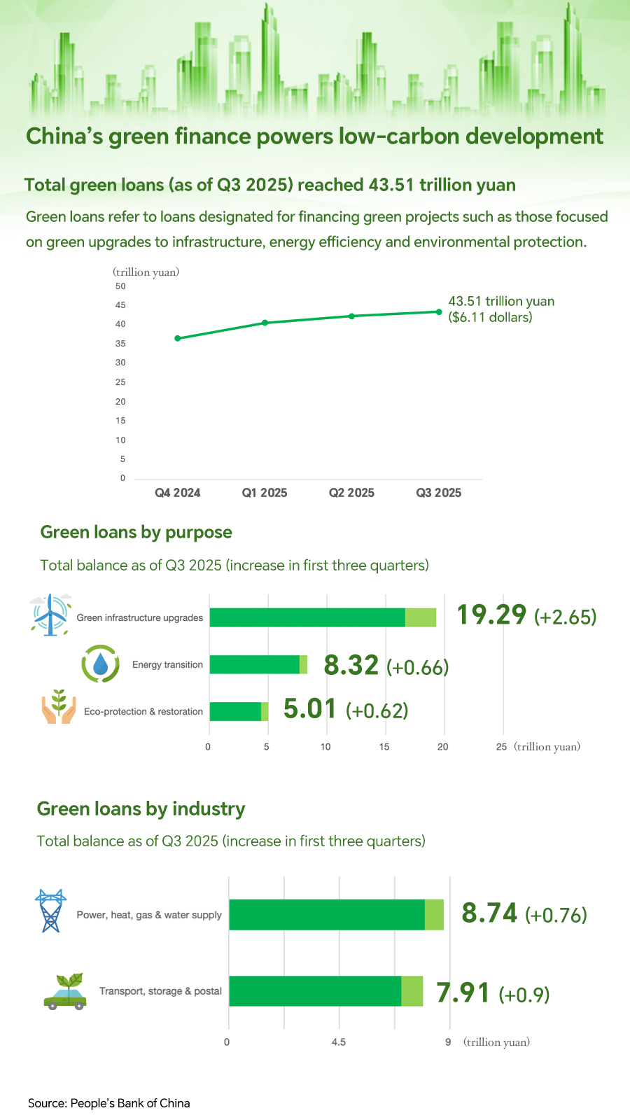 Graphics: Green finance powers China's sustainable transformation