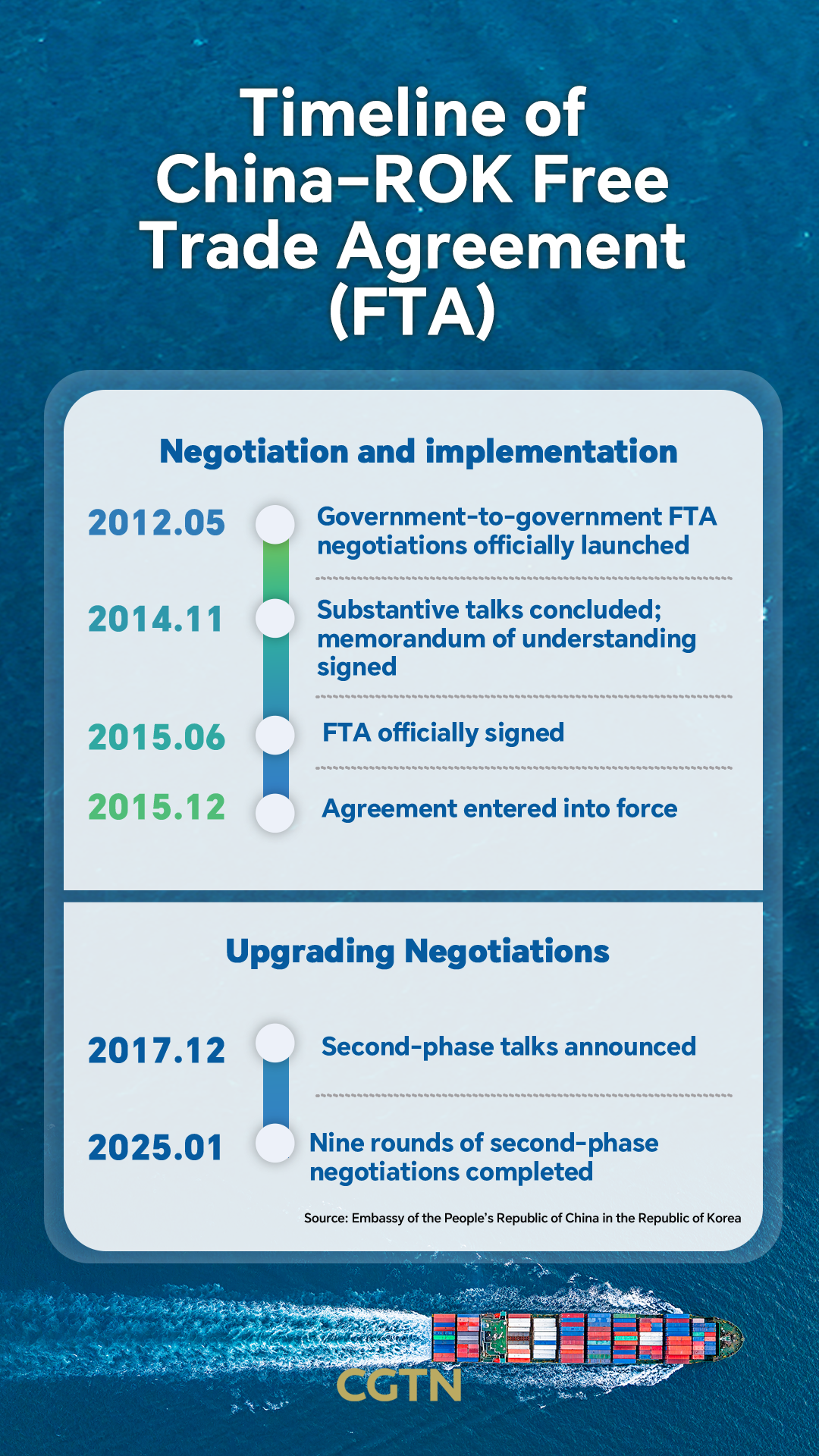 APEC in Numbers: Stronger China-ROK trade ties mark 10 years of FTA