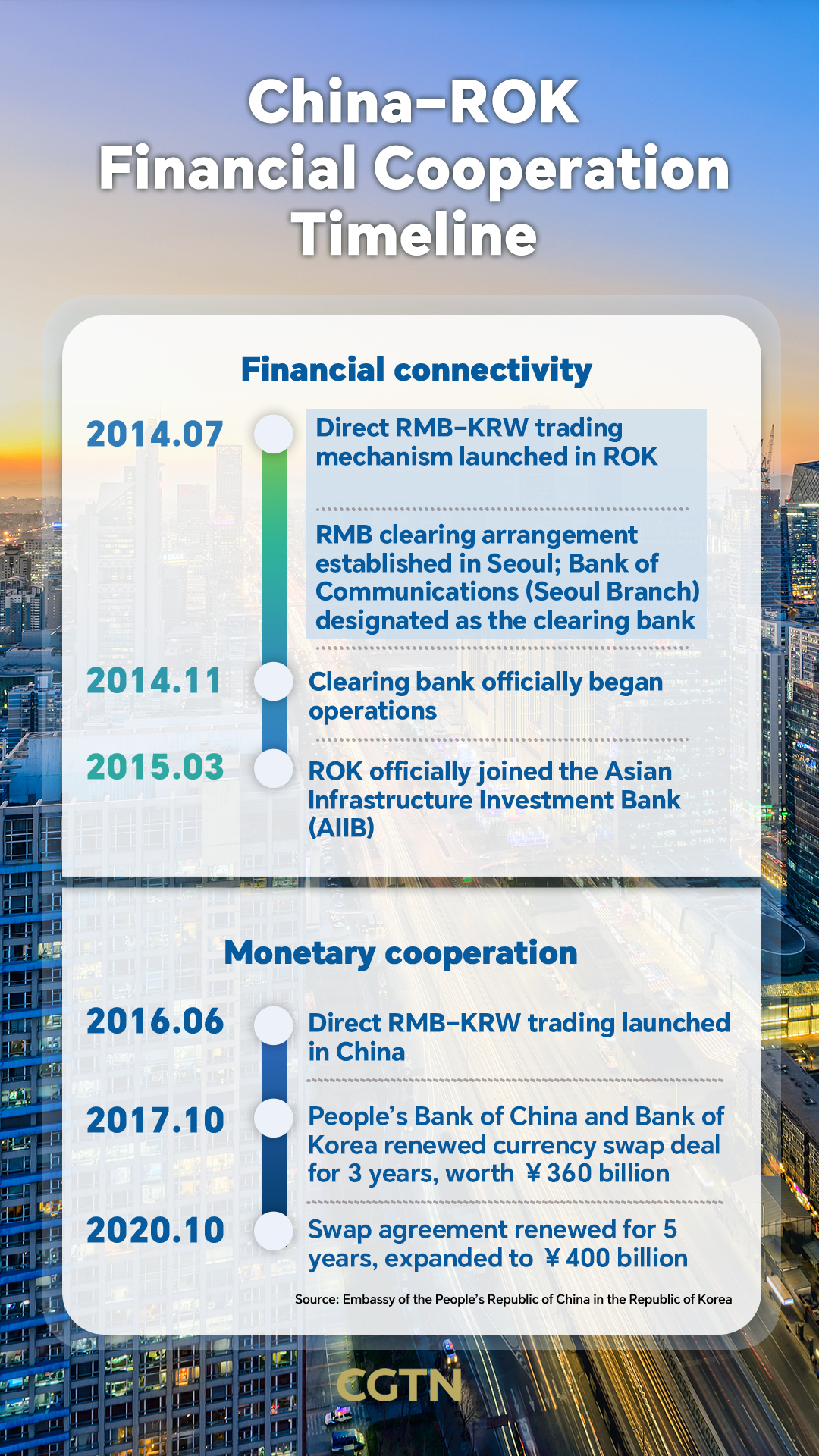 APEC in Numbers: Stronger China-ROK trade ties mark 10 years of FTA