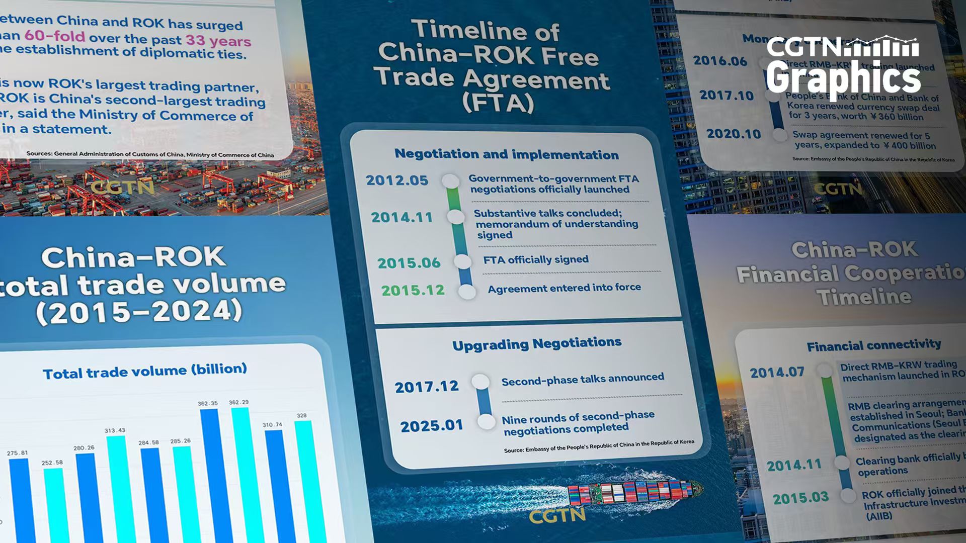 APEC in Numbers: Stronger China-ROK trade ties mark 10 years of FTA