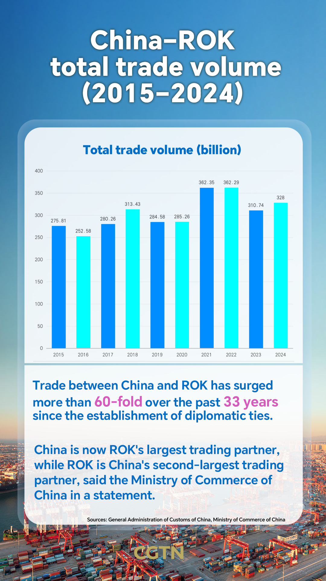 APEC in Numbers: Stronger China-ROK trade ties mark 10 years of FTA