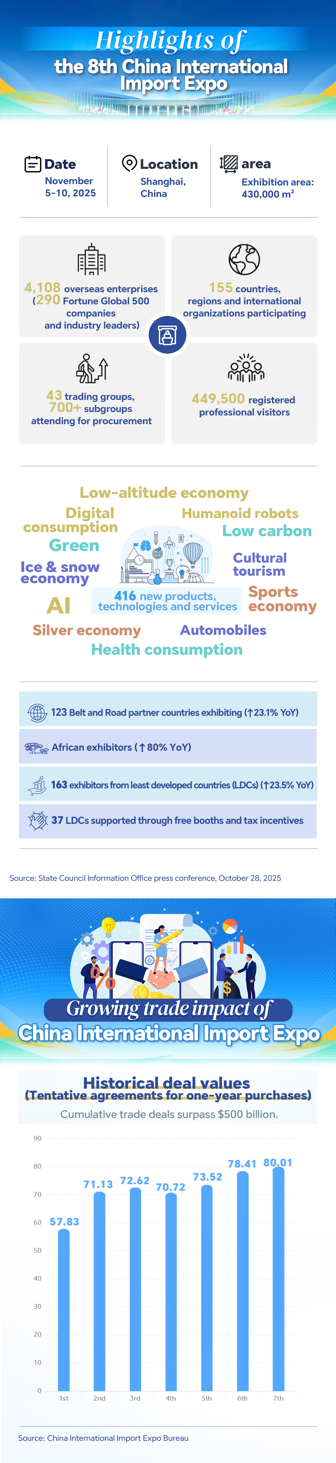 Graphics: China International Import Expo 2025 at a glance