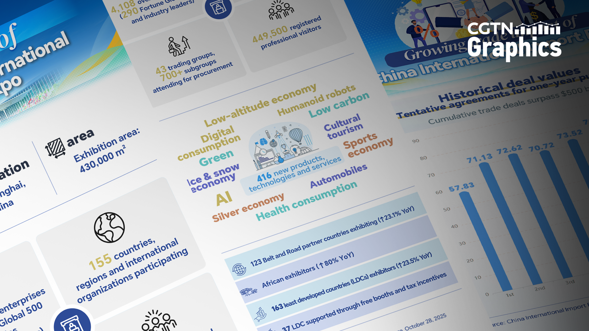 Graphics: China International Import Expo 2025 at a glance