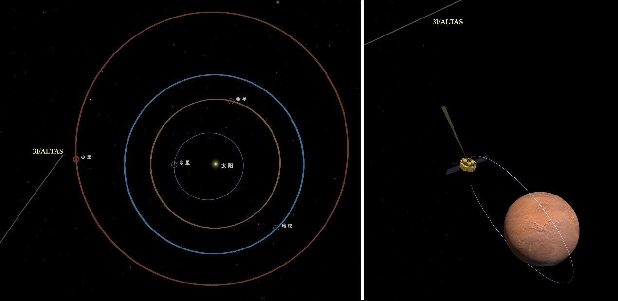 The relative positions of the interstellar object 3I/ATLAS and the Tianwen-1 orbiter. /CNSA