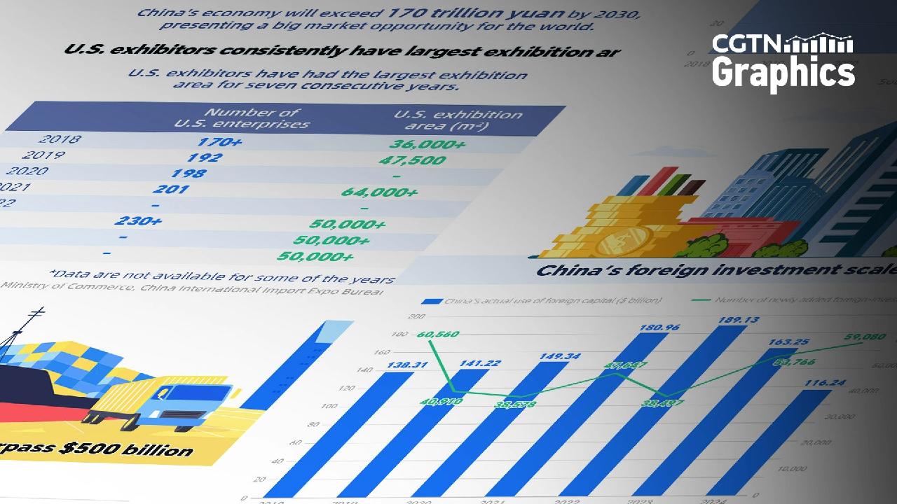 U.S. exhibitors reinforce commitment to China's vast market at CIIE
