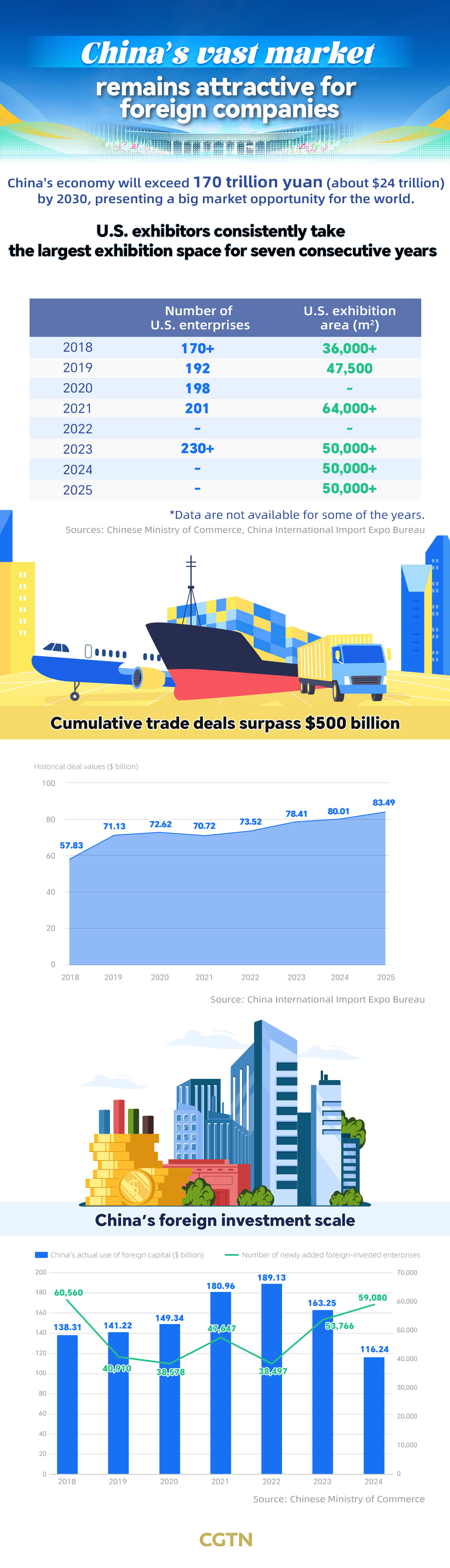 Graphics: U.S. exhibitors reinforce commitment to China's vast market at CIIE