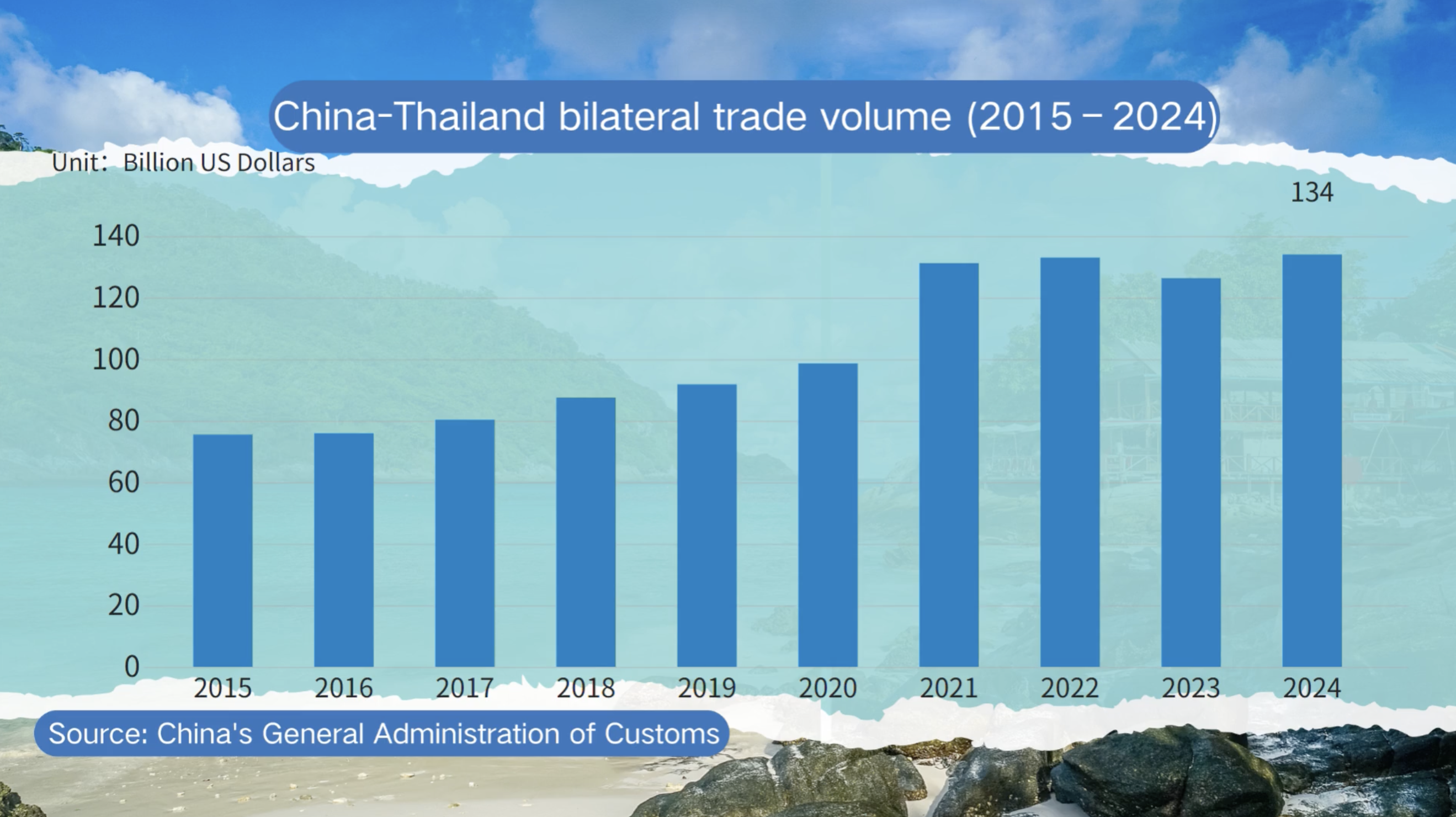 China and Thailand strengthen trade partnership with steady growth