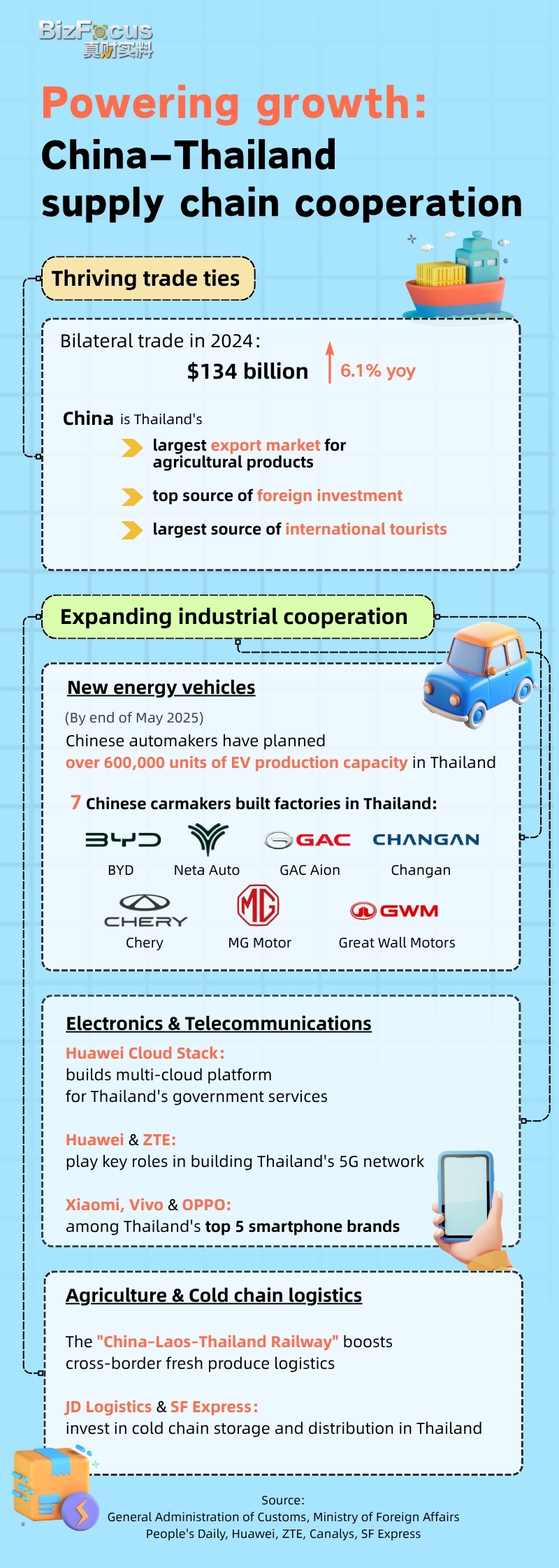 Powering growth: China-Thailand supply chain cooperation
