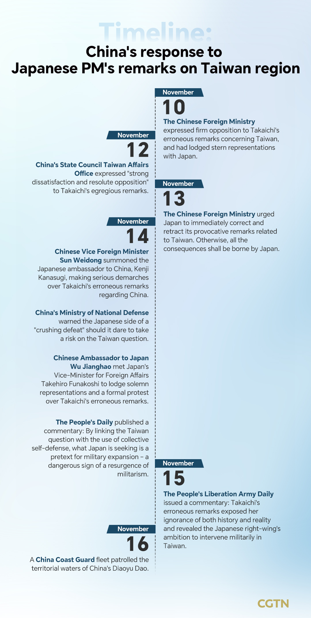 Timeline: China's response to Japanese PM's erroneous remarks on Taiwan region