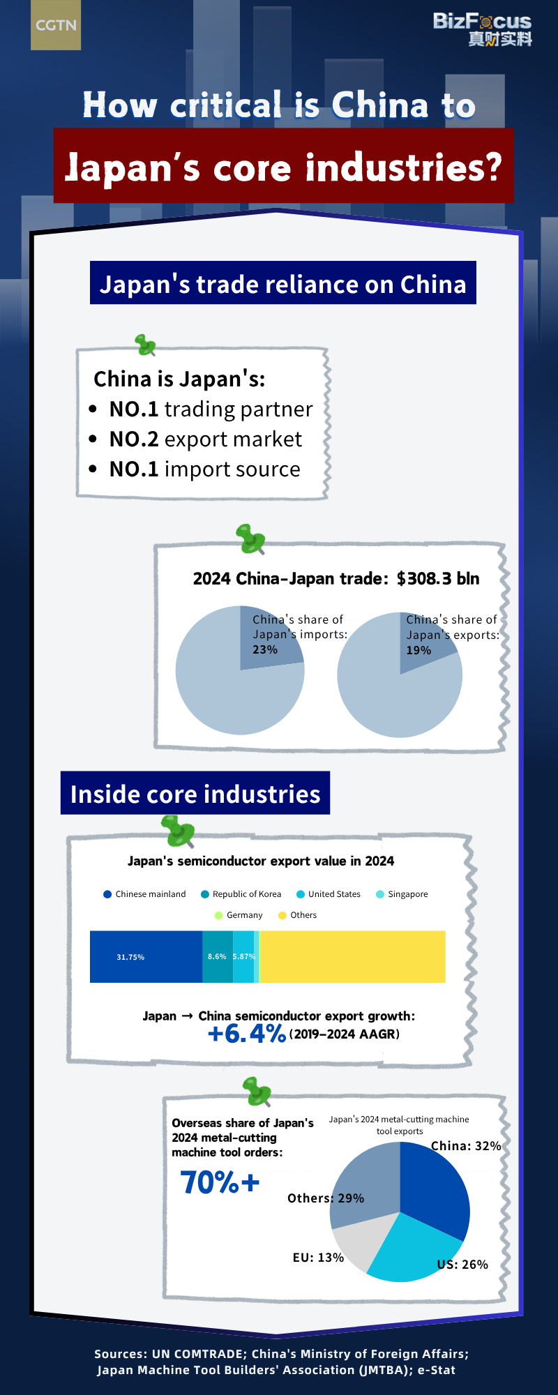 Japan's misstep backfires: How critical is China to Japan's core industries?