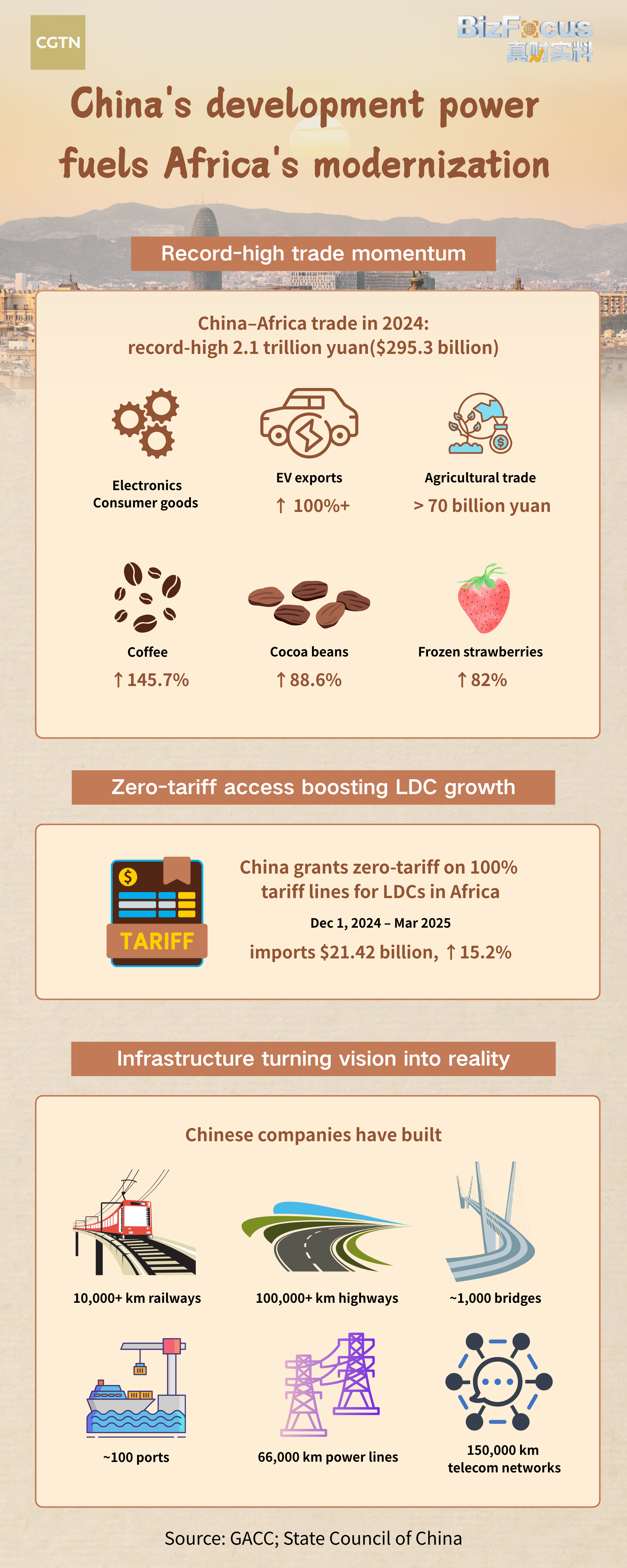The G20 Summit will be hosted by South Africa for the first time this Saturday and Sunday — a landmark moment for the Global South. China–Africa economic and trade ties have continued to deepen in recent years, with bilateral trade steadily expanding and becoming an engine of growth for the Global South. As the infographic shows, China's development momentum is helping drive Africa's modernization. 
