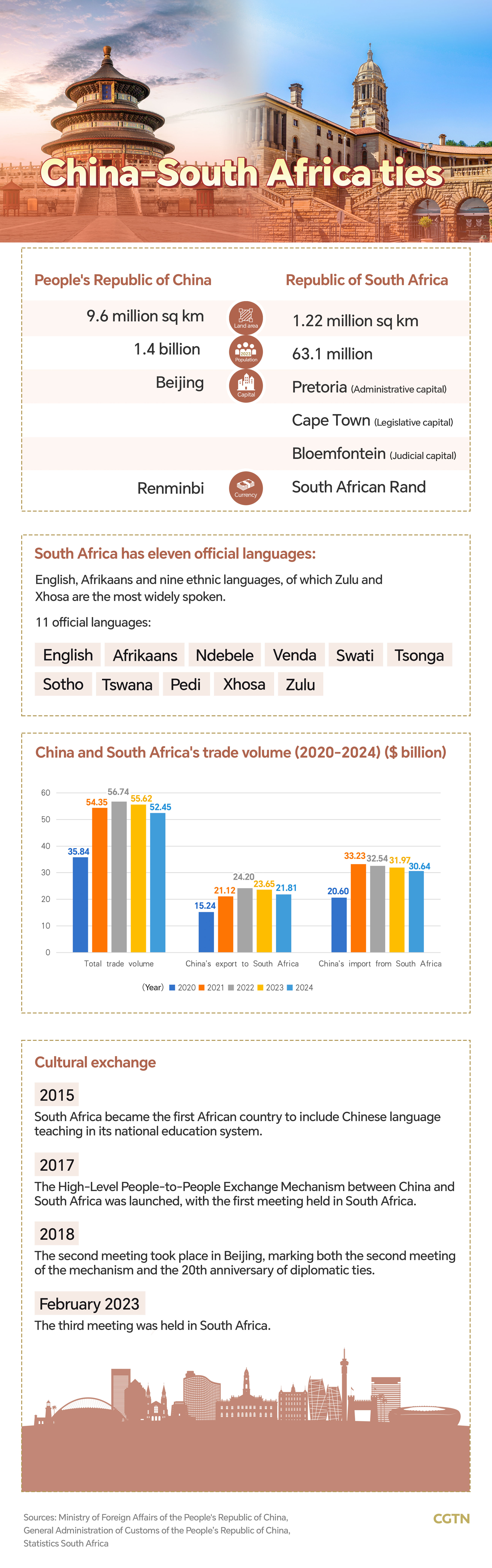 Graphics: China–South Africa relations at a glance