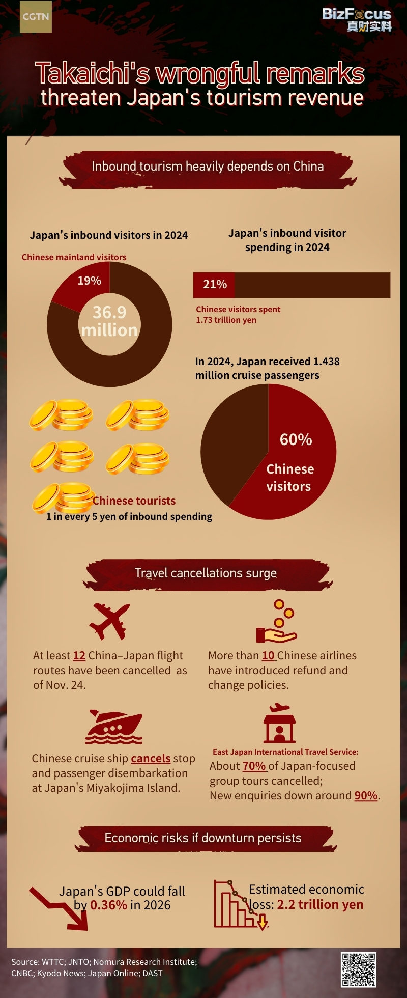 Takaichi's wrongful remarks weighing on Japan's tourism sector