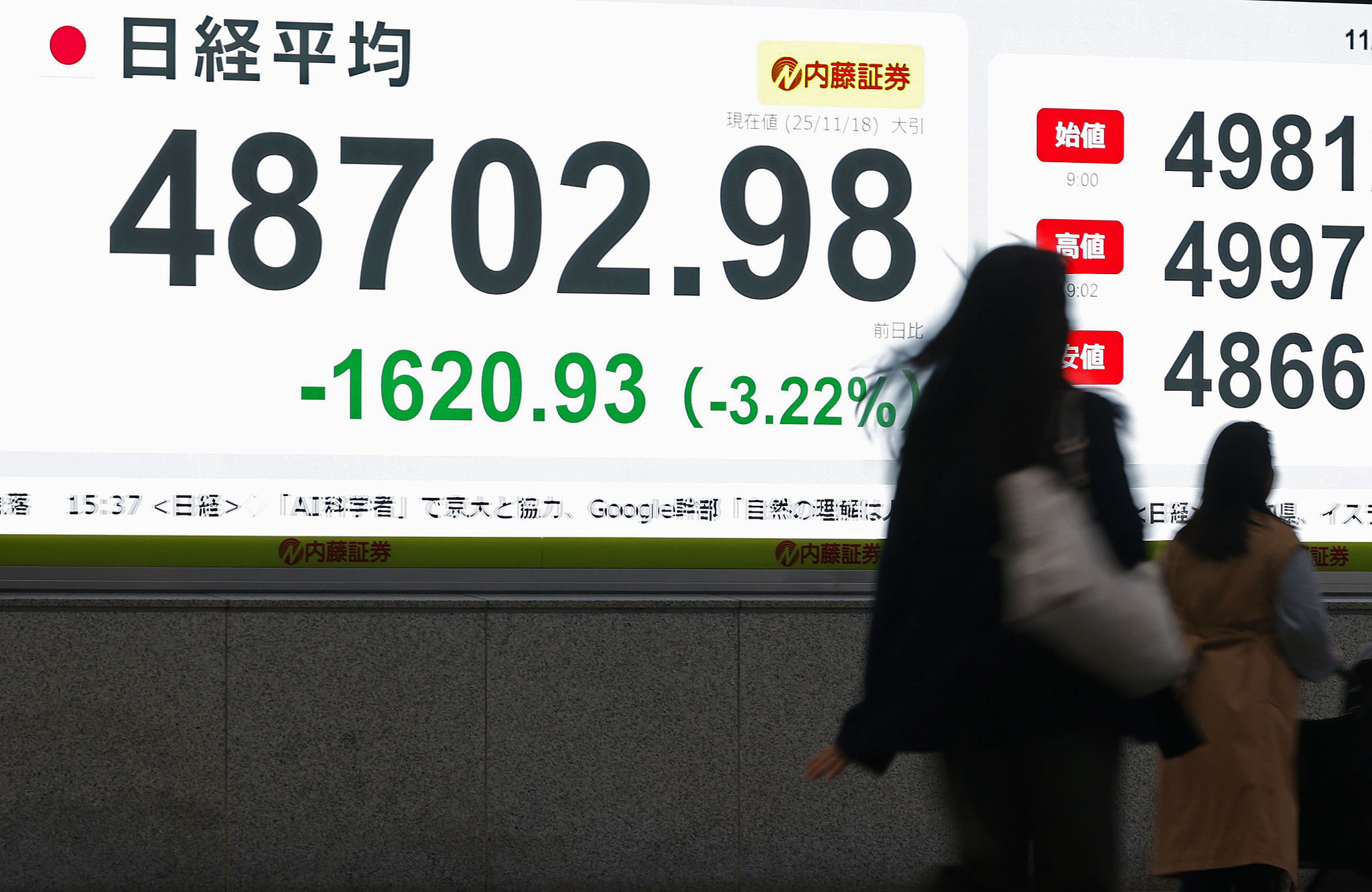 A financial data board in Tokyo, Japan, shows the 225-issue Nikkei Stock Average closing below the 49,000 line for the first time in about four weeks on November 18, 2025, down over 1,600 points from the previous trading day. /CFP