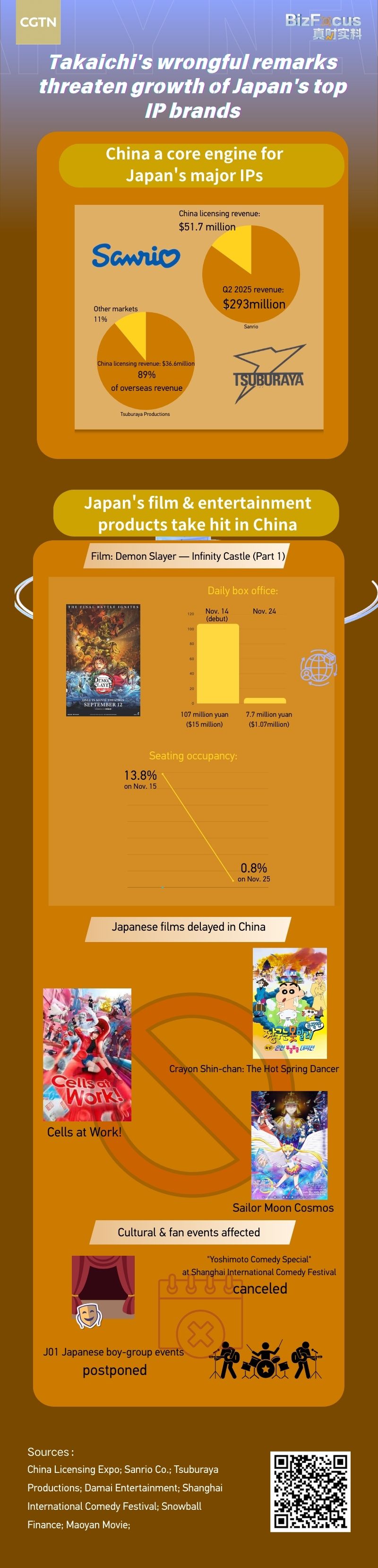 Takaichi's wrongful remarks threaten growth of Japan's top IP brands