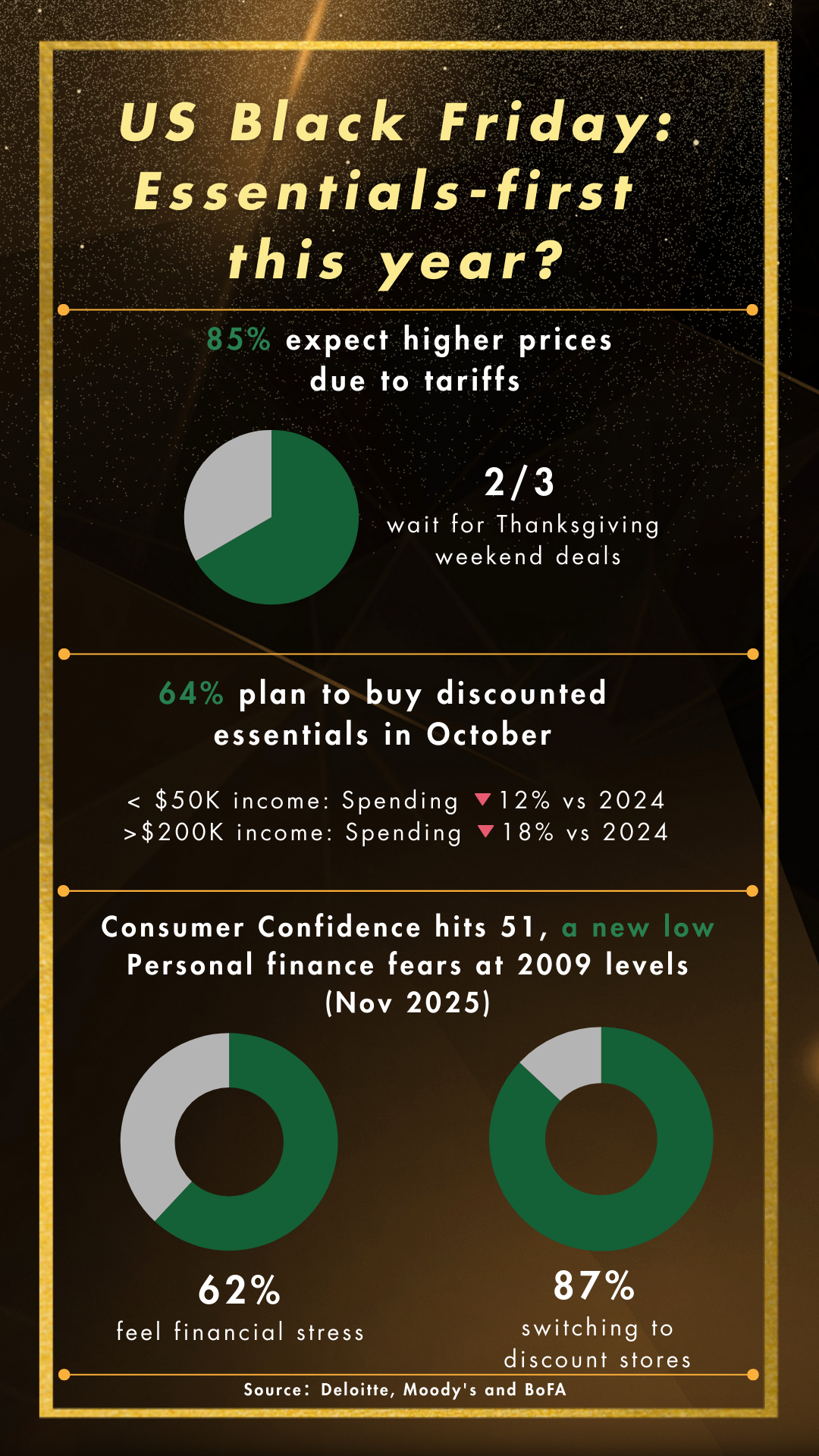 US Black Friday: Essentials-first this year?