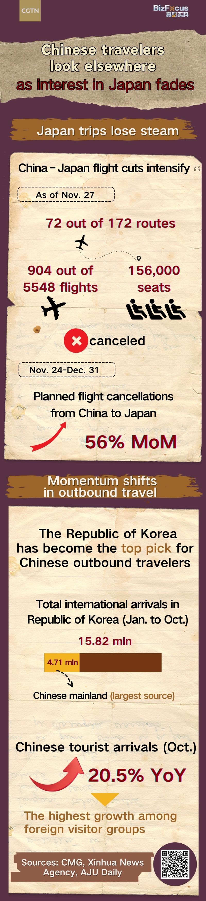 Chinese travelers look elsewhere as interest in Japan fades