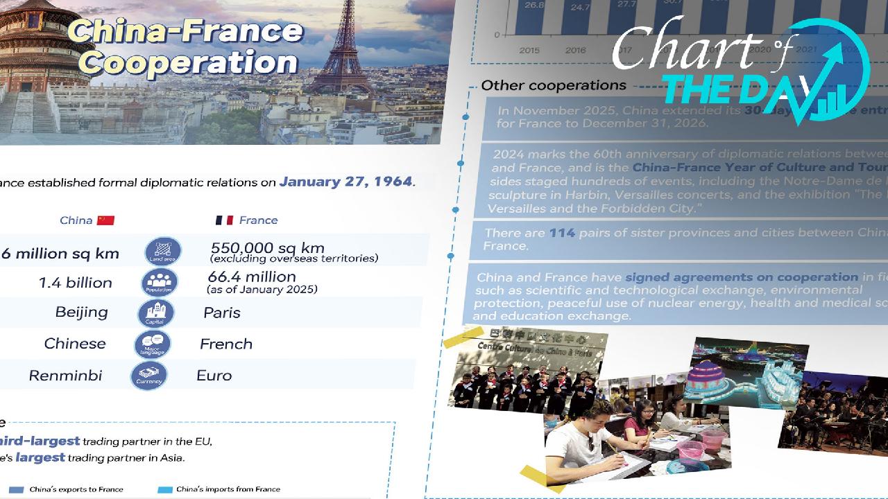 Chart of the Day: China, France see wide-ranging cooperation