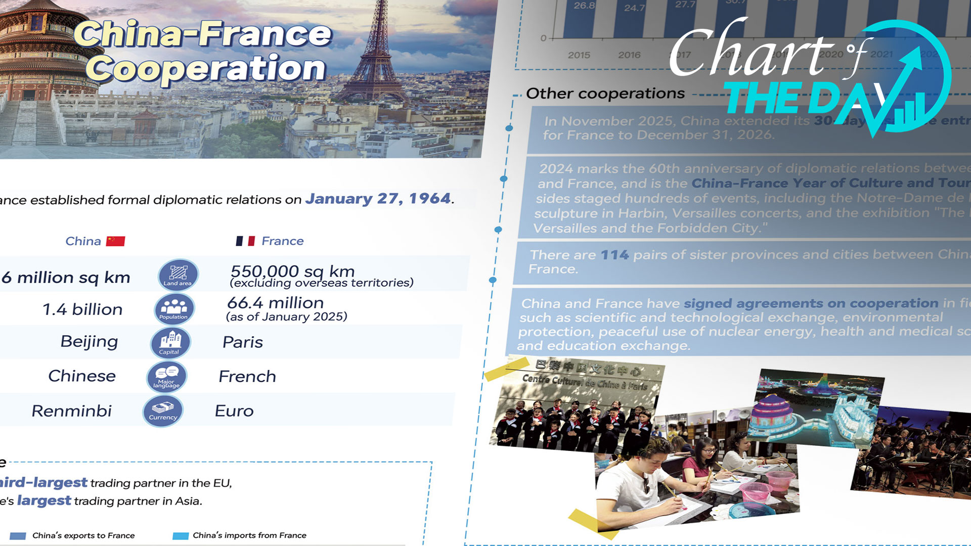 Chart of the Day: China, France see wide-ranging cooperation