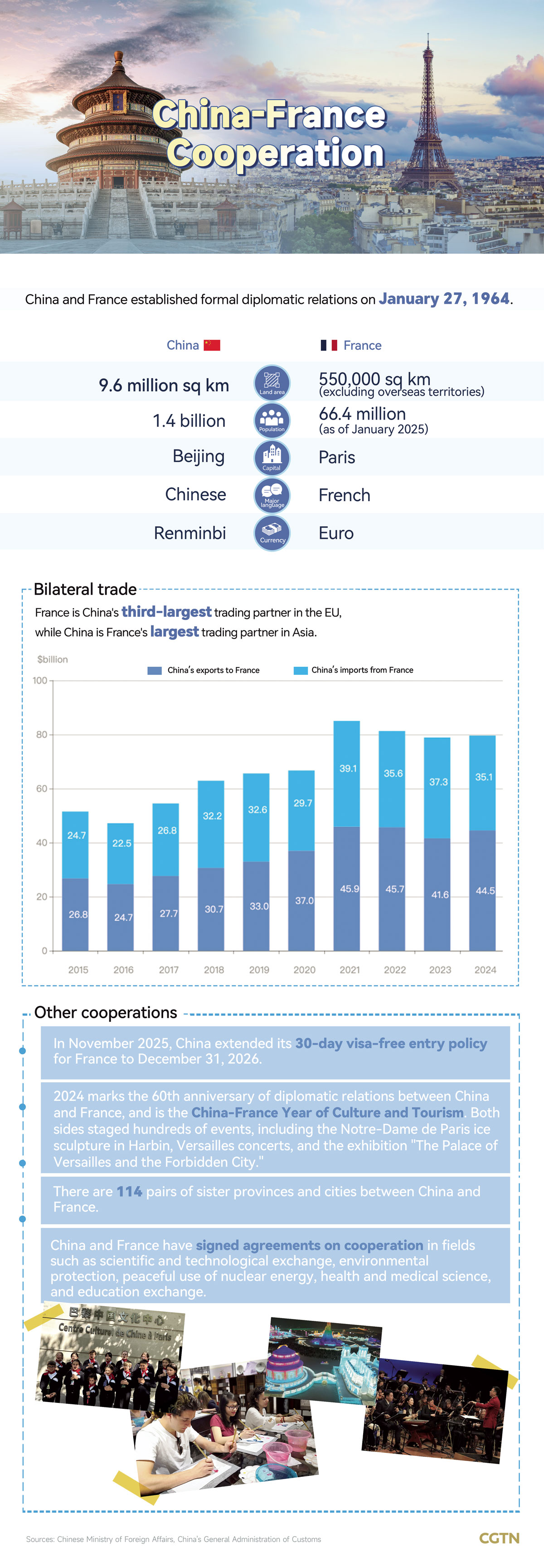 Chart of the Day: China, France see wide-ranging cooperation