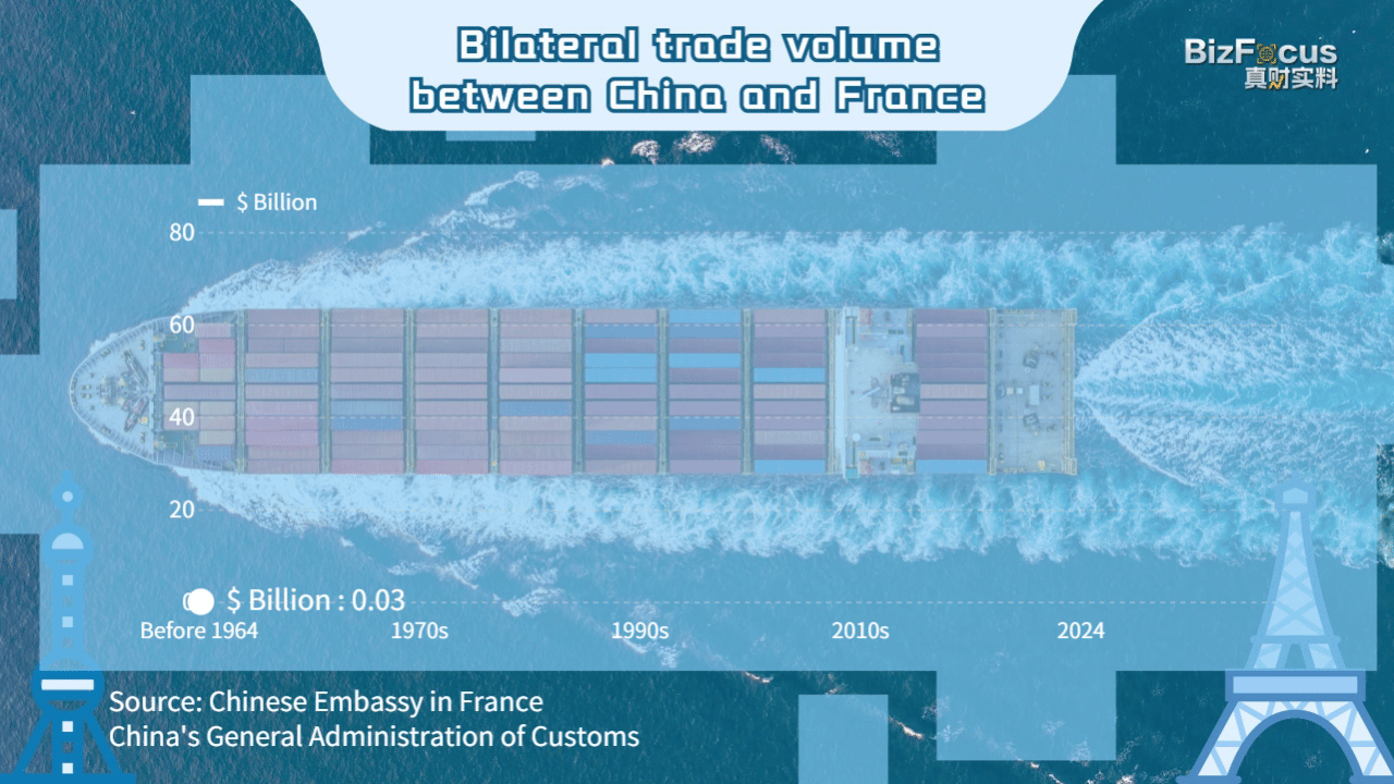 Decades of growth: China-France economic ties soar