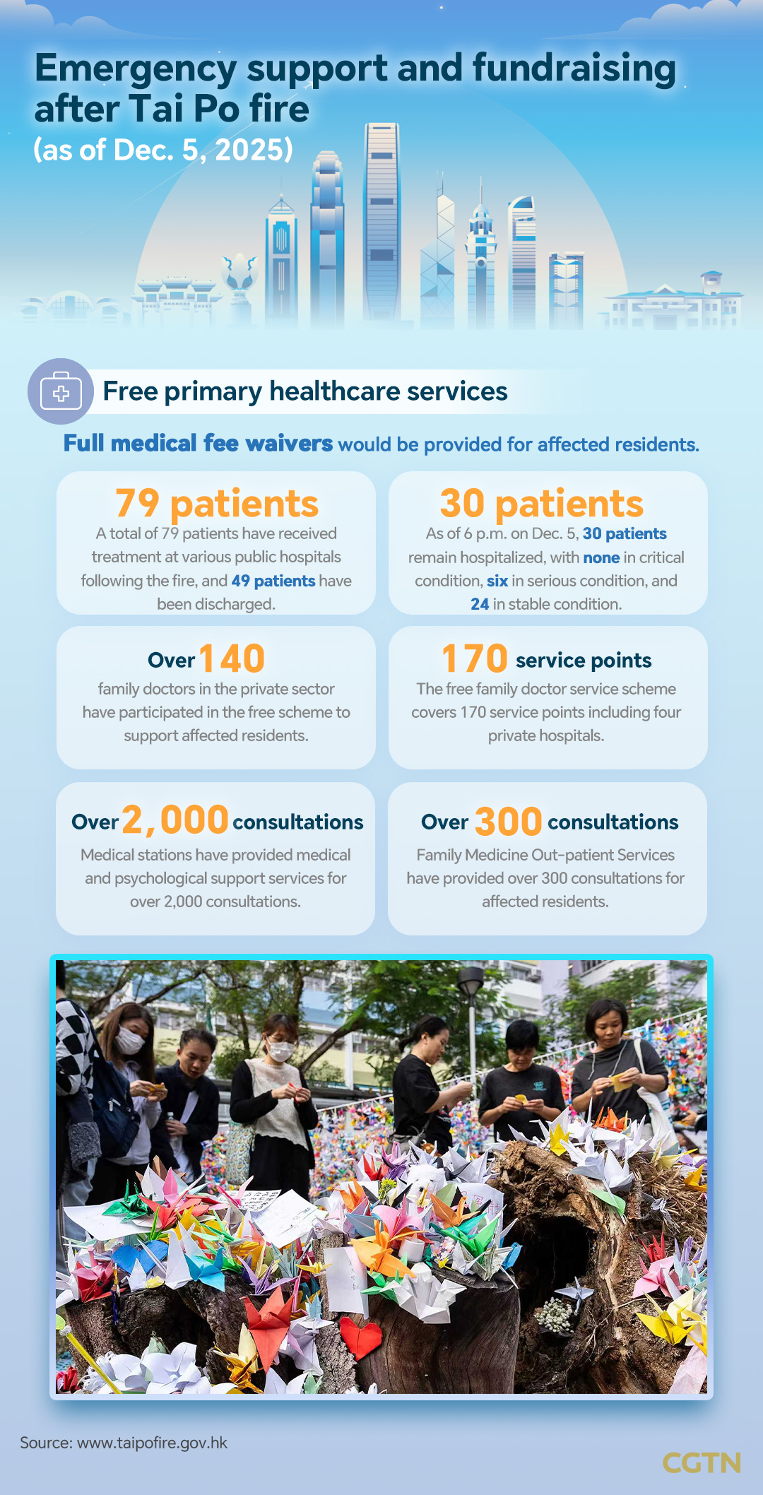 Graphics: All-round support after Tai Po fire in Hong Kong