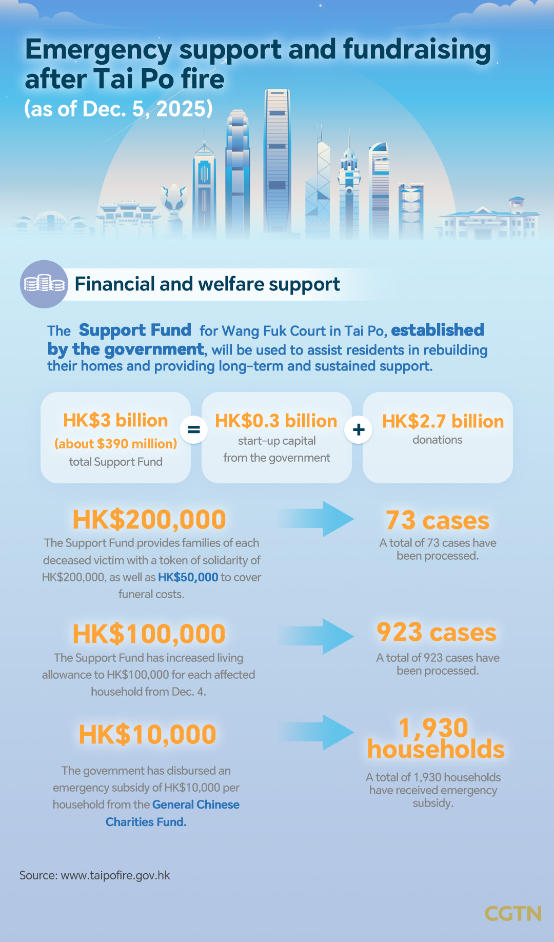 Graphics: All-round support after Tai Po fire in Hong Kong