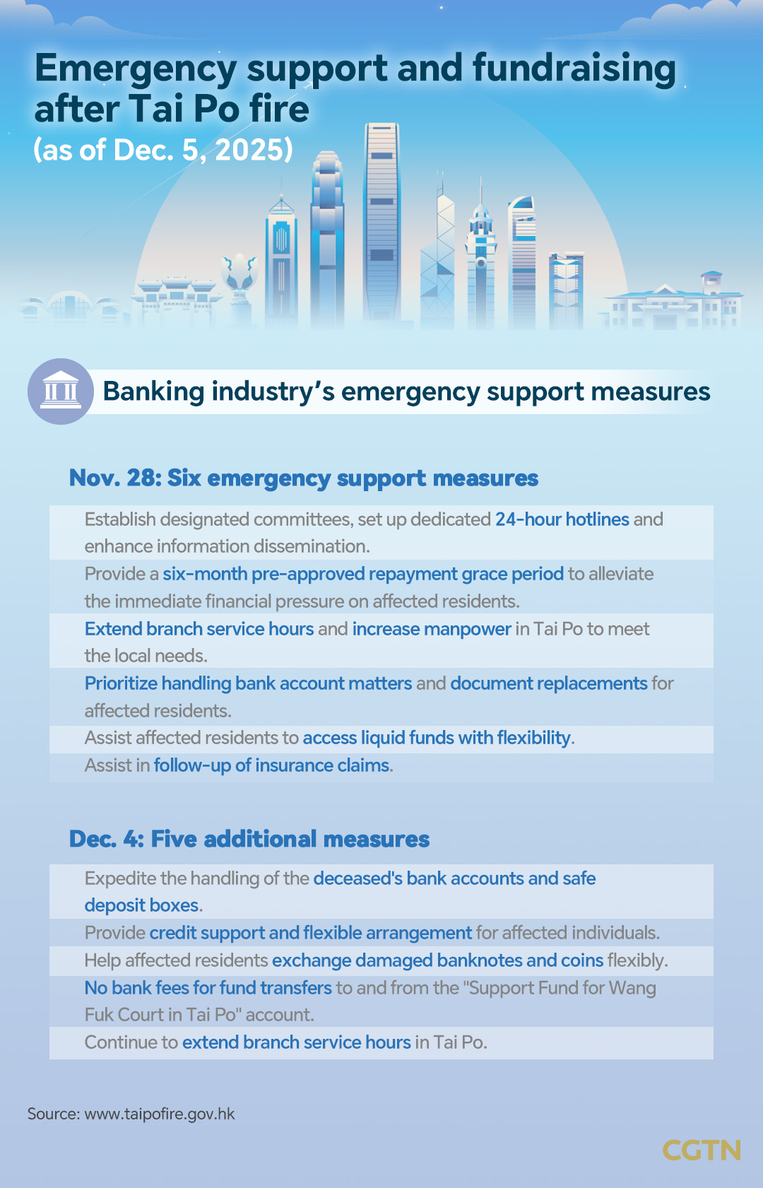 Graphics: All-round support after Tai Po fire in Hong Kong