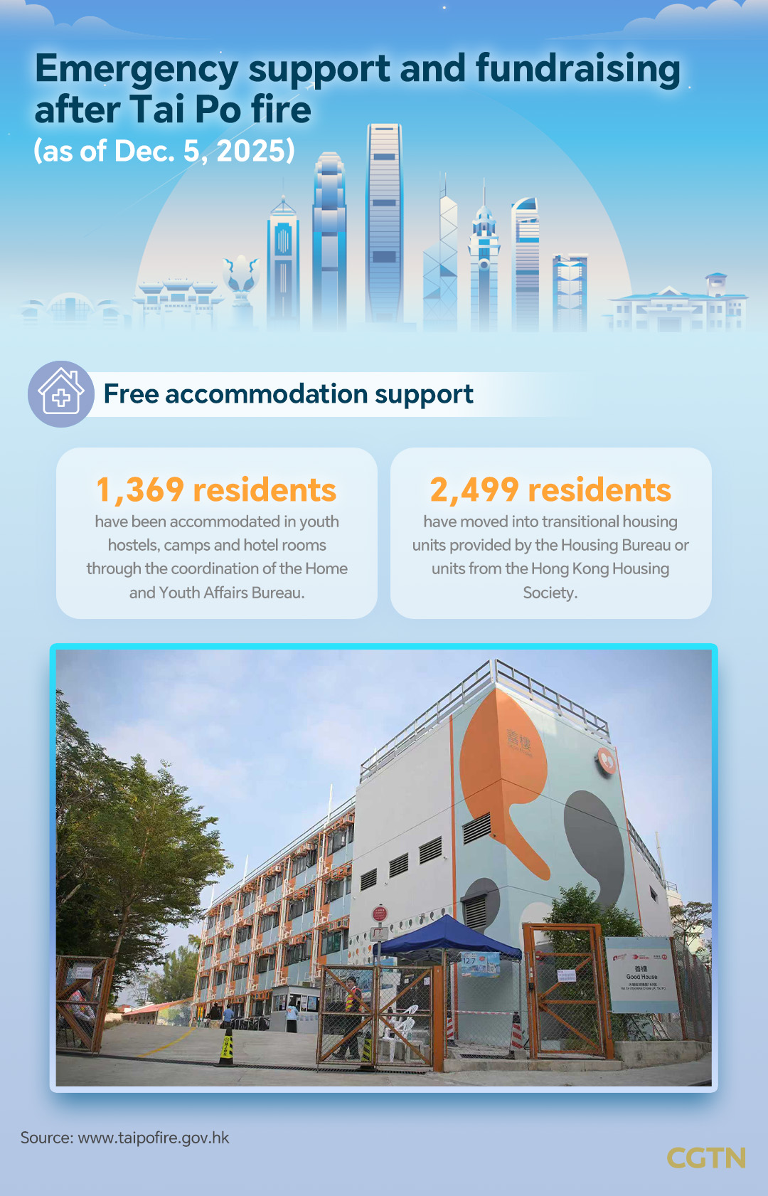 Graphics: All-round support after Tai Po fire in Hong Kong