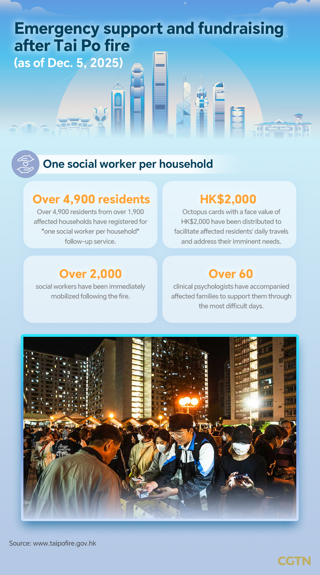 Graphics: All-round support after Tai Po fire in Hong Kong