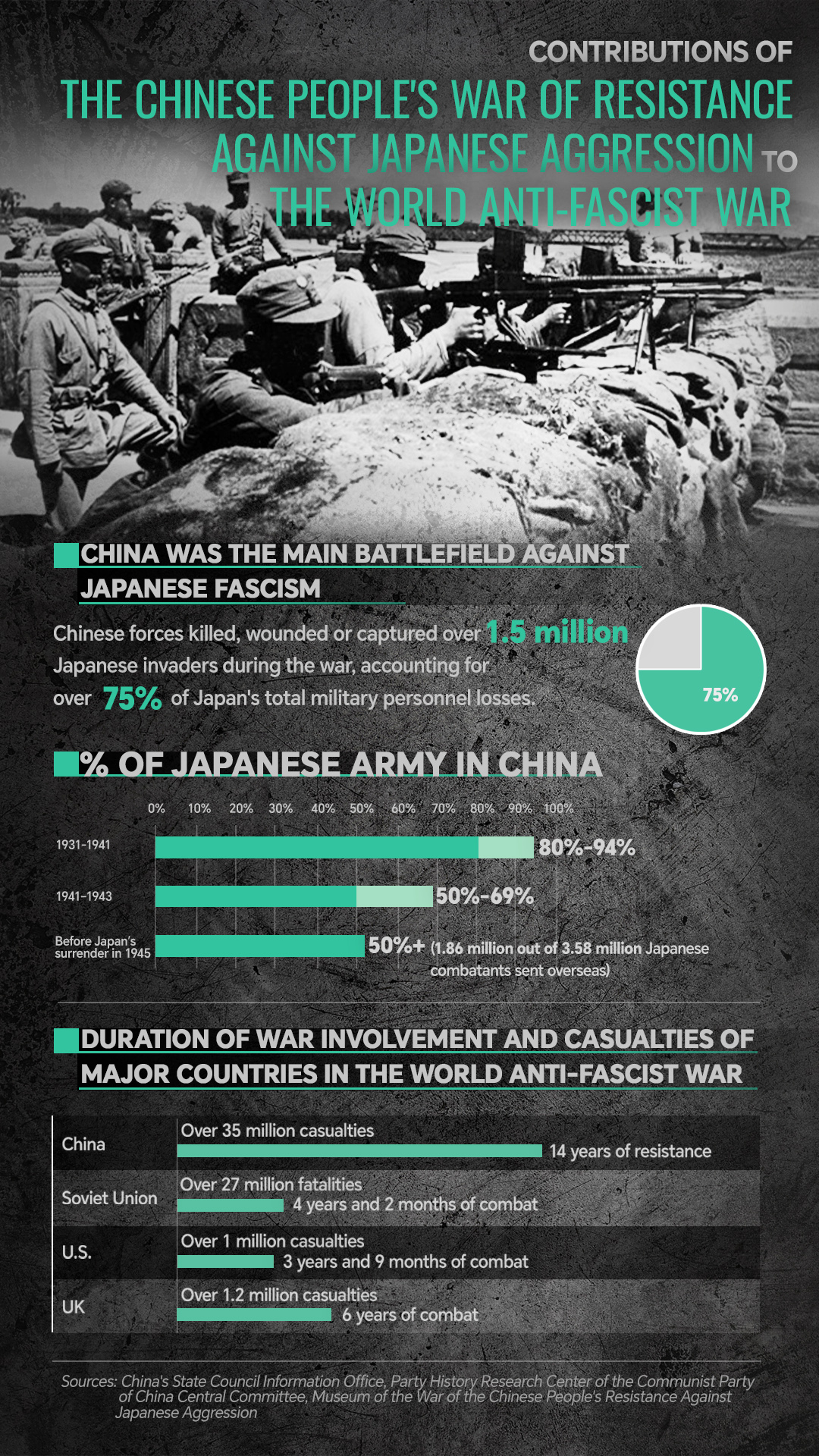 Graphics: China's sacrifices and contributions to World War II