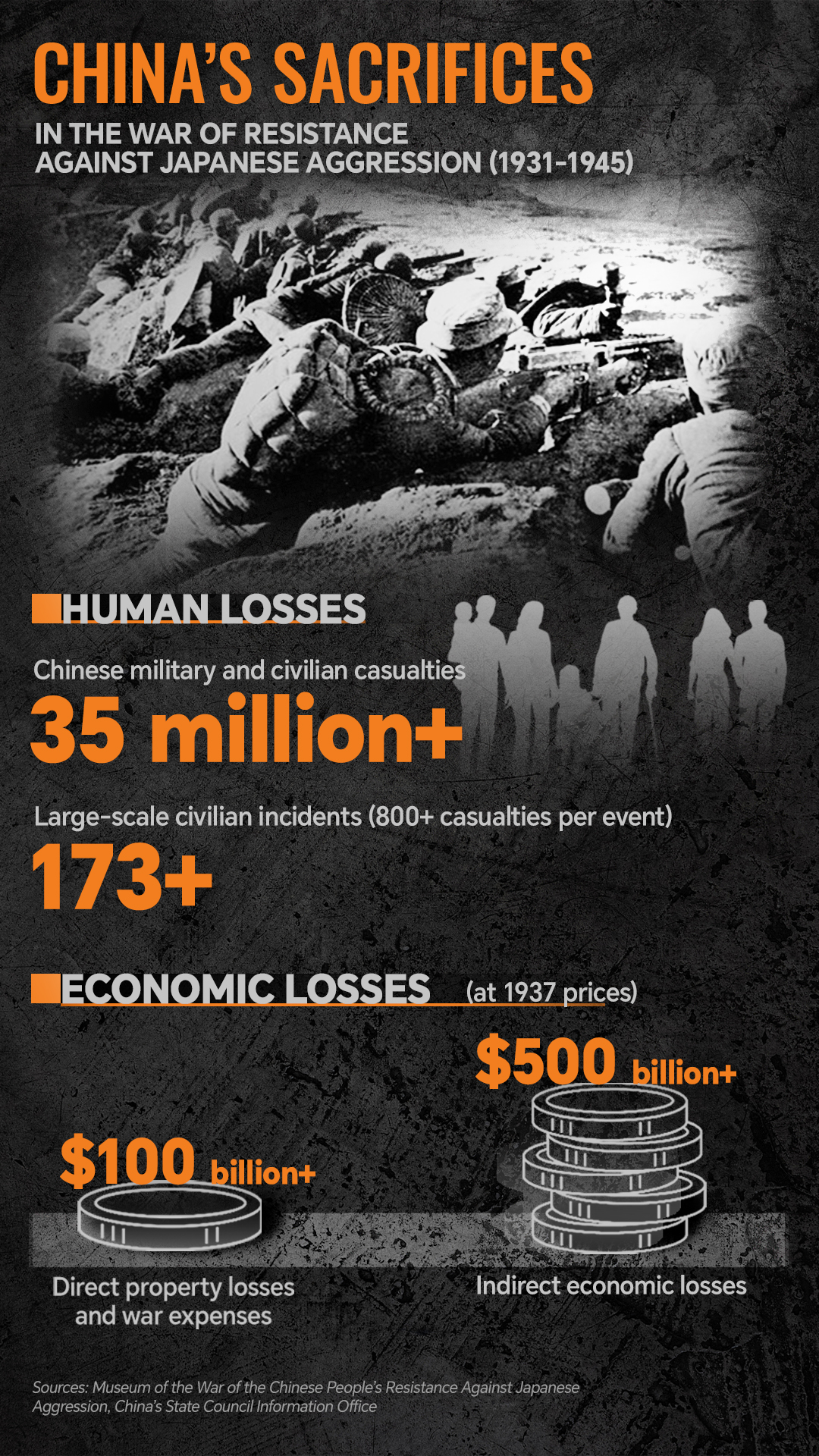 Graphics: China's enormous national sacrifice in World Anti-Fascist War