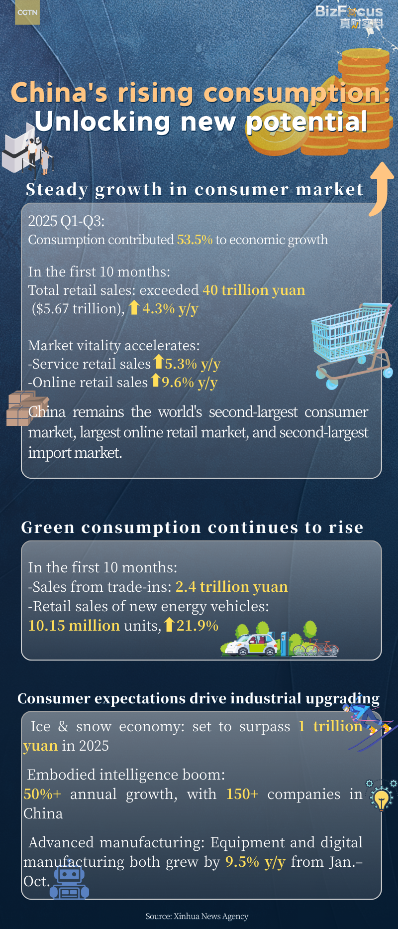 China's rising consumption: Unlocking new potential