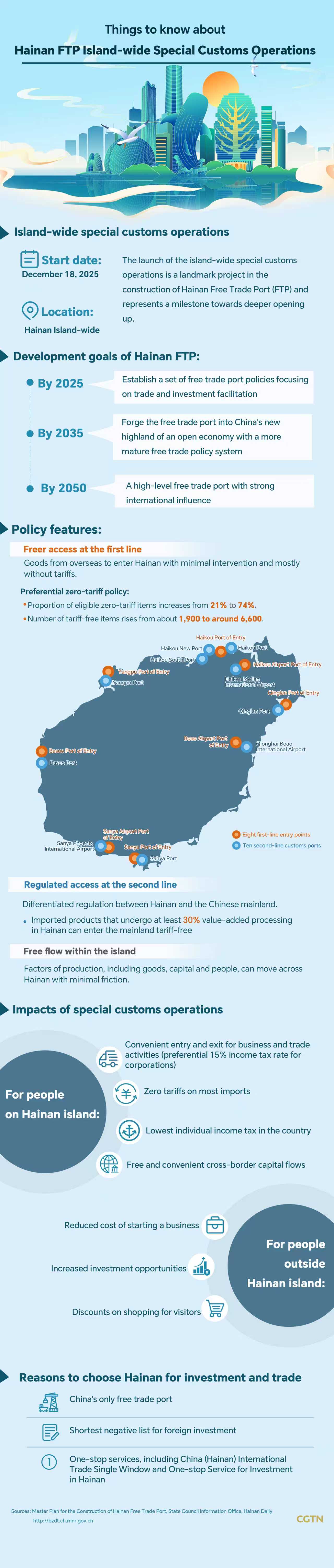 Key things to know about Hainan FTP island-wide special customs operations
